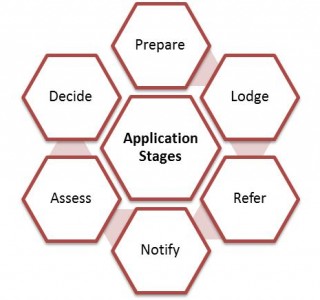 Town Planning Stages of Application